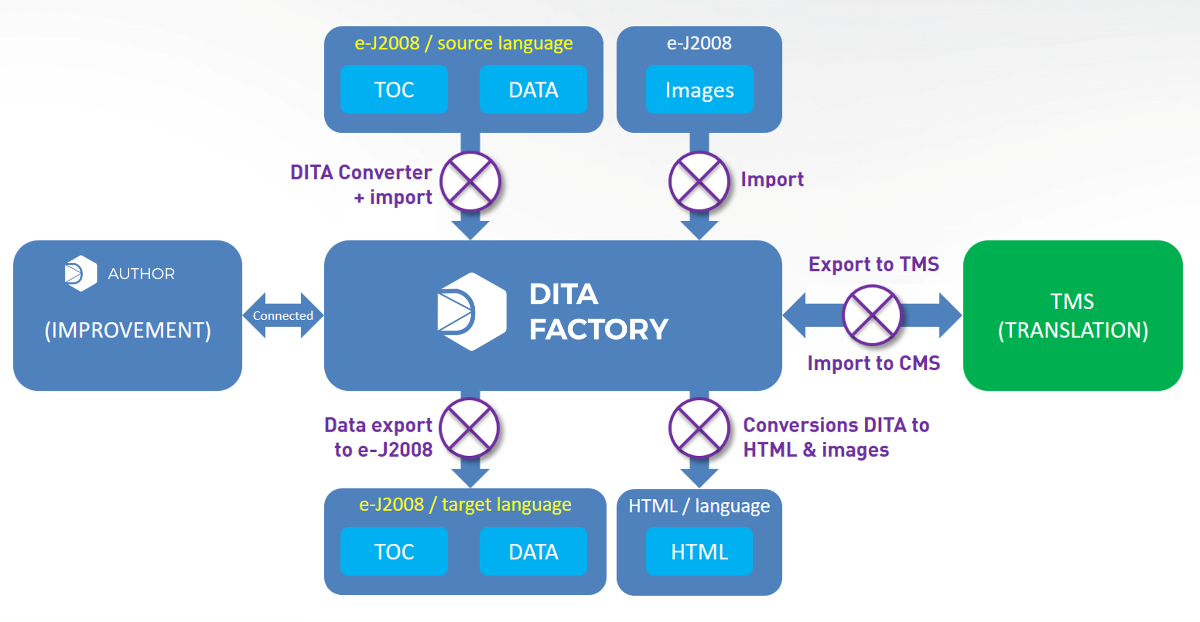 Dita Factory