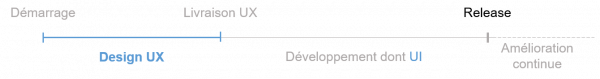 Process continu design UX Process continu design UX