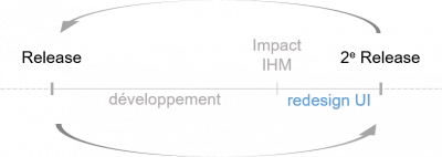 Process continu redesign UI Process continu redesign UI